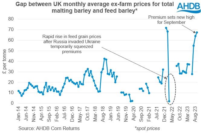 Chart showing the gap between UK ex-farm total malting barley prices and feed barley prices
